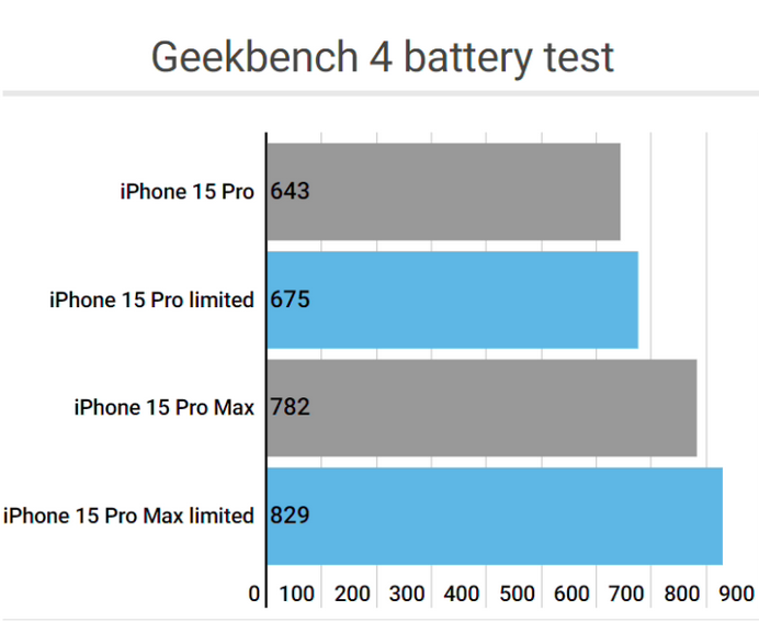 成都apple维修站iPhone15Pro的ProMotion高刷功能耗电吗