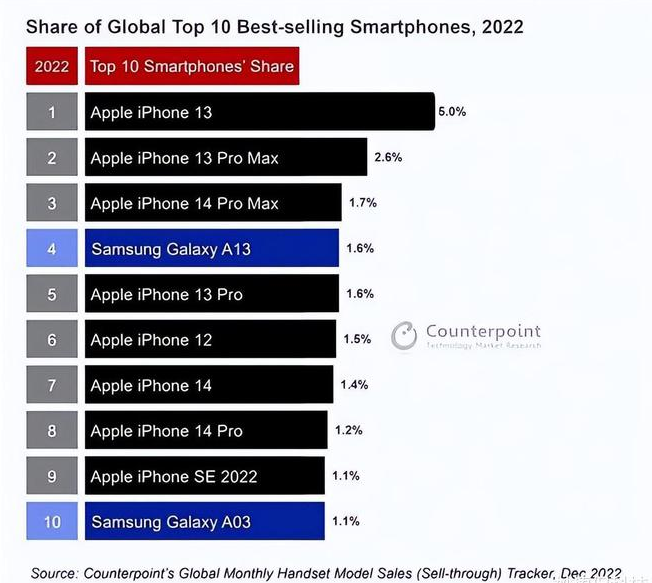 成都苹果维修分享:为什么iPhone14的销量不如iPhone13? 