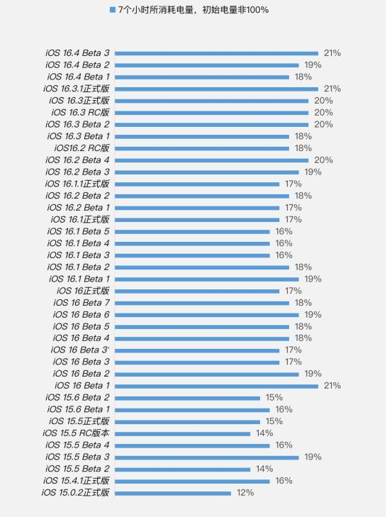 成都苹果手机维修分享iOS 16.4 Beta 3续航跑分等测试结果汇总 