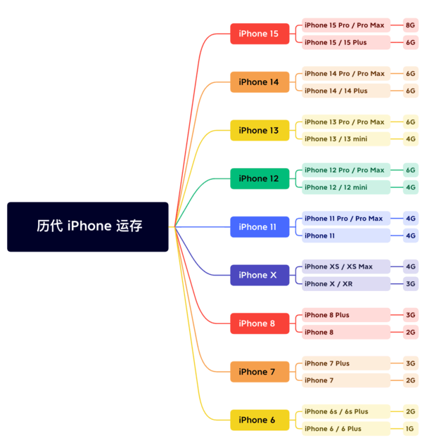 成都苹果维修网点分享苹果历代iPhone运存汇总 