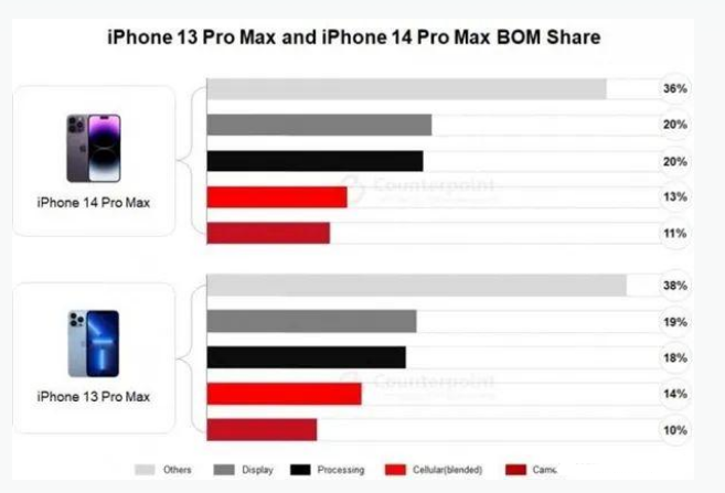 成都苹果手机维修分享iPhone 14 Pro的成本和利润 