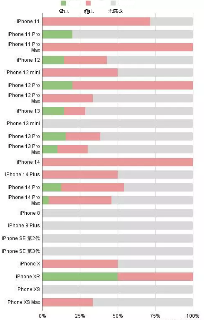 成都苹果手机维修分享iOS16.2太耗电怎么办？iOS16.2续航不好可以降级吗？ 