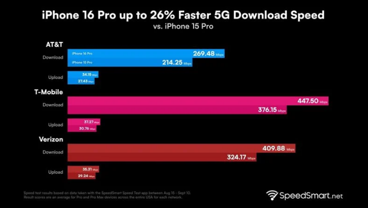 成都苹果手机维修分享iPhone 16 Pro 系列的 5G 速度 