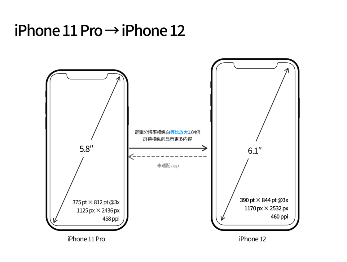 成都苹果手机维修分享iPhone 12 mini 和 iPhone 12 Pro 的尺寸变化会改变显示内容吗 